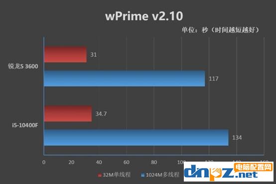 i5 10400F和R5 3600哪个好?R5-3600和i5-10400F性能对比评测