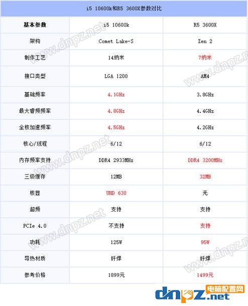 i5 10600k和R5 3600X哪个好?锐龙5 3600X和酷睿i5-10600k性能对比测试
