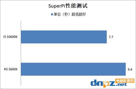 i5 10600k和R5 3600X哪个好?锐龙5 3600X和酷睿i5-10600k性能对比测试