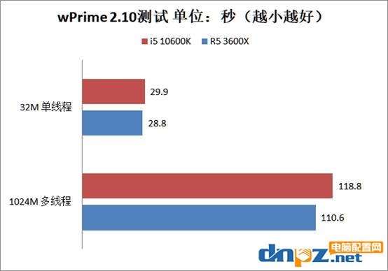 i5 10600k和R5 3600X哪个好?锐龙5 3600X和酷睿i5-10600k性能对比测试