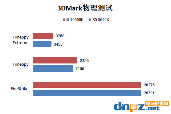 i5 10600k和R5 3600X哪个好?锐龙5 3600X和酷睿i5-10600k性能对比测试