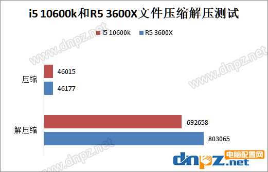 i5 10600k和R5 3600X哪个好?锐龙5 3600X和酷睿i5-10600k性能对比测试