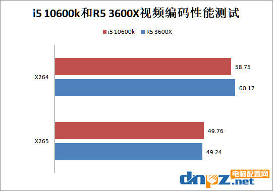i5 10600k和R5 3600X哪个好?锐龙5 3600X和酷睿i5-10600k性能对比测试