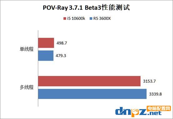 i5 10600k和R5 3600X哪个好?锐龙5 3600X和酷睿i5-10600k性能对比测试