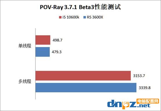 i5 10600k和R5 3600X哪个好？锐龙5 3600X和酷睿i5-10600k性能对比测试