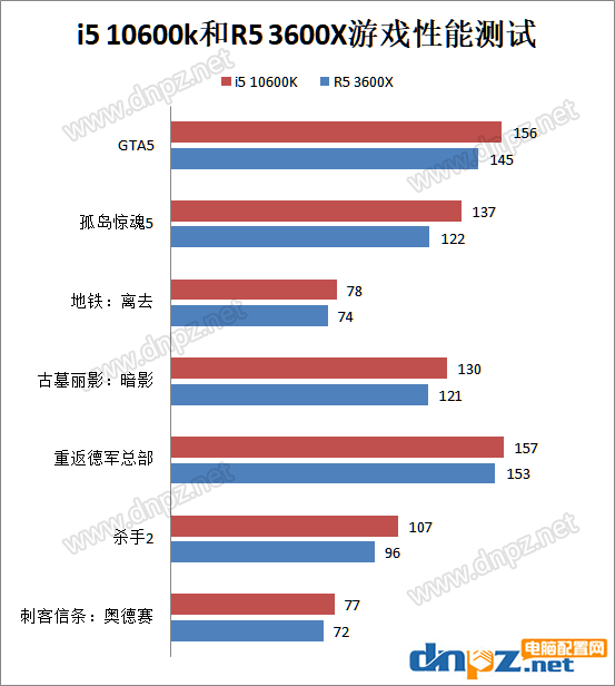 i5 10600k和R5 3600X哪个好?锐龙5 3600X和酷睿i5-10600k性能对比测试