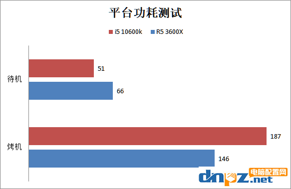 i5 10600k和R5 3600X哪个好?锐龙5 3600X和酷睿i5-10600k性能对比测试
