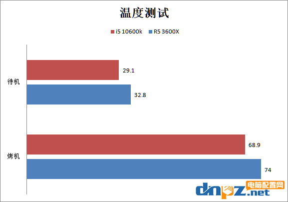 i5 10600k和R5 3600X哪个好?锐龙5 3600X和酷睿i5-10600k性能对比测试