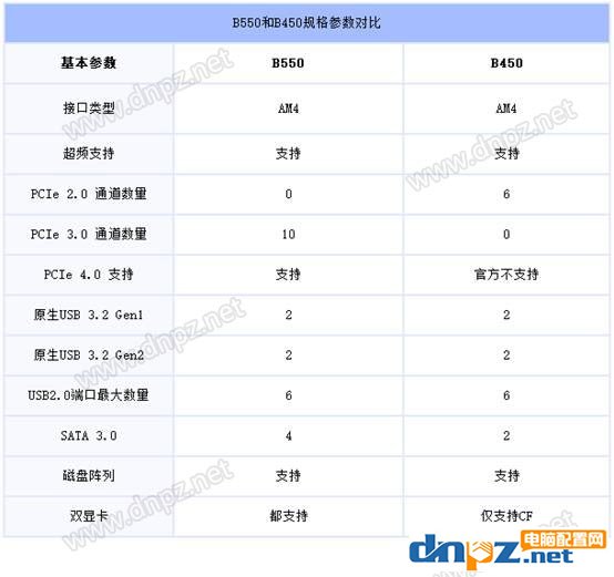 b550主板和b450的区别 B550和B450提升大吗？