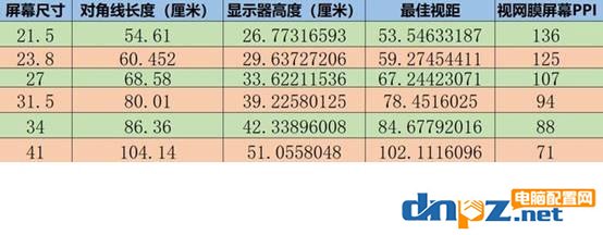 还在纠结显示器选多大尺寸最合适？屏幕尺寸选择终极建议