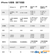 iPhone12不送充电器？或许更好卖