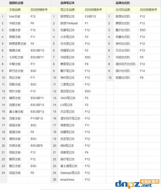我们平时玩手游会用电脑的模拟器玩,但是用模拟器时常会感觉有些卡,对游戏的流畅度产生影响。Win10的VT模式其实可以解决这个问题,那么VT是什么呢?这个模式怎么开启呢?今天小编就来分享一下VT模式介绍和如何开启的方法。 一、VT是什么意思 VT,全称是,Virtualization Technology,即是虚拟化技术,虚拟化技术可以扩大硬件的容量,简化软件的重新配置过程。CPU的虚拟化技术可以单CPU模拟多CPU并行,允许一个平台同时运行多个操作系统,并且应用程序都可以在相互独立的空间内运行而互不影响,从而显著提高计算机的工作效率。 二、如何开启VT呢? 1.可先查看自己的电脑是什么型号,然后参考下图进入BIOS; 重启电脑,一开机就不停的按Del(小键盘0旁边的按钮)或者F2键; 注:不同电脑主板型号进入BIOS的快捷键各不相同; 然后对照下表进入BIOS页面; 2、开启VT功能 1)进入BIOS后观察页面(进入BIOS后通常不能用鼠标控制,使用键盘↑↓←→方向键、回车键控制); 2)在菜单中或者次级菜单里找寻以下关键词“Virtual”、“Virtualization”、“VT-X”、“Secure Virtual Machine mode(SVM)”、“虚拟化技术“; 这些关键词通常在《高级(Advanced)》--《处理器(CPU)》里面,有的是在有的是在Configuration 或 Security里面。 3)找到后将状态改为“开启”/“Enabled”; 4)按BIOS提示保存并退出,”save&exit”一般为F10,设置完毕然后重启电脑,VT就开启成功了。 总结:大家学会了吗?大家只要按照以上方法进入BIOS开启VT模式就可以了,从此在电脑上上玩手游就不会那么卡了!