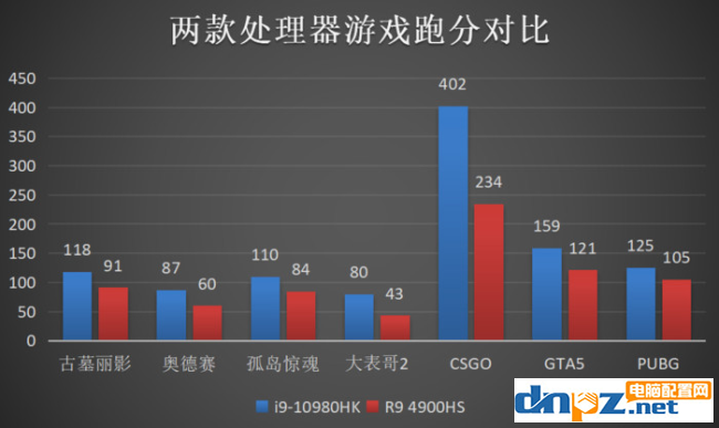 电脑高主频和多核心那个好？哪个更适合游戏？