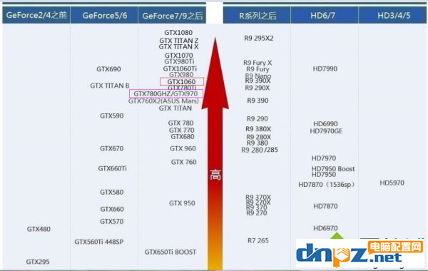 显卡gtx970好还是gtx1060好?