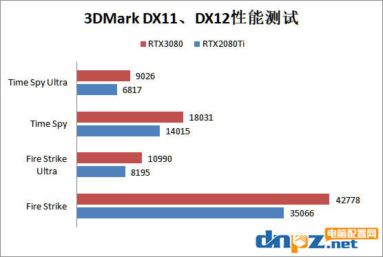 RTX3080比RTX2080ti显卡强多少？RTX3080和2080ti性能对比测试