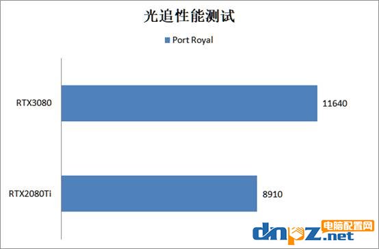 RTX3080比RTX2080ti显卡强多少？RTX3080和2080ti性能对比测试