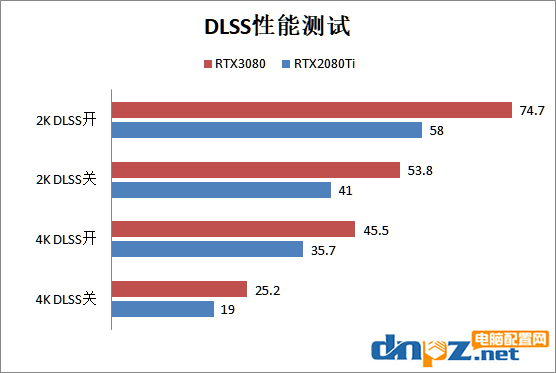 RTX3080比RTX2080ti显卡强多少？RTX3080和2080ti性能对比测试