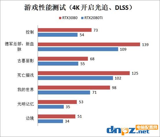 RTX3080比RTX2080ti显卡强多少？RTX3080和2080ti性能对比测试