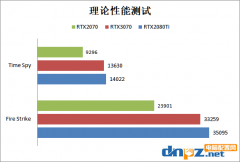 RTX3070和RTX2080ti性能对比评测 RTX3070和2080ti哪个好？