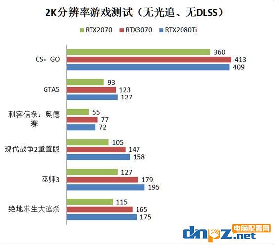 RTX3070和RTX2080ti性能对比评测 RTX3070和2080ti哪个好？