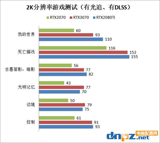 RTX3070和RTX2080ti性能对比评测 RTX3070和2080ti哪个好？