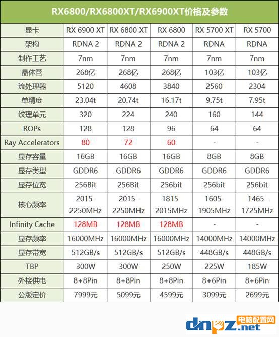 RX6800/RX6800XT/RX6900XT显卡参数及价格