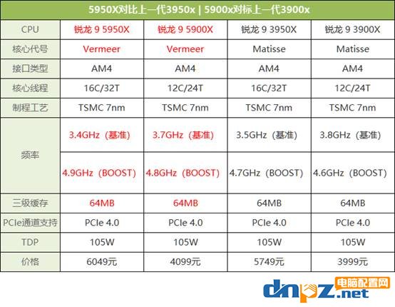 锐龙5900x/5950x评测 性能比i9-10900k强多少？