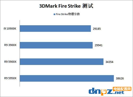 锐龙5900x/5950x评测 性能比i9-10900k强多少？