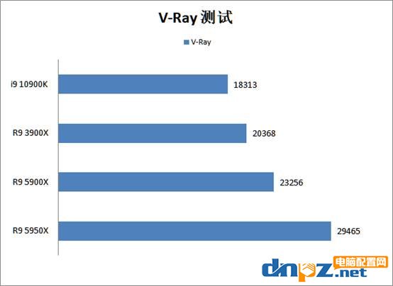 锐龙5900x/5950x评测 性能比i9-10900k强多少？