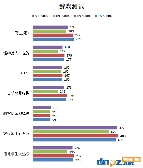 锐龙5900x/5950x评测 性能比i9-10900k强多少？