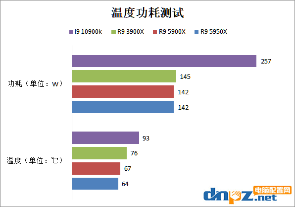 锐龙5900x/5950x评测 性能比i9-10900k强多少？