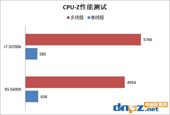 锐龙r5 5600x和i7 10700k性能对比评测