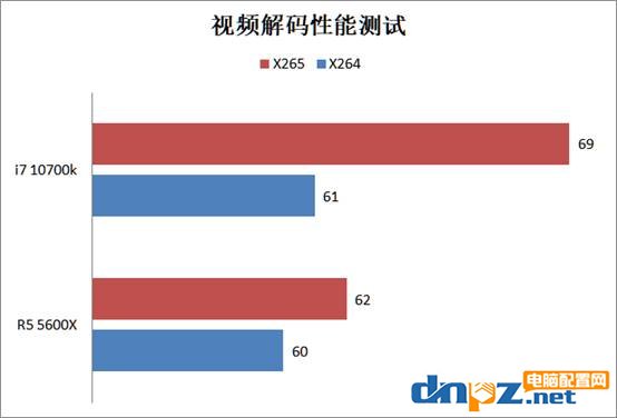 锐龙r5 5600x和i7 10700k性能对比评测