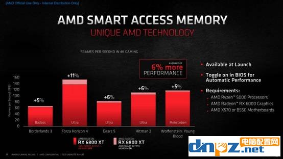 AMD Smart Access Memory（SAM技术）有什么用？能提升多少性能？