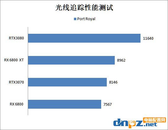 rx6800xt和rtx3080性能对比评测 6800xt和3080显卡哪个好?