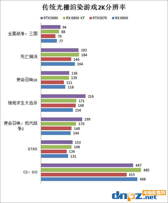 rx6800xt和rtx3080性能对比评测 6800xt和3080显卡哪个好?