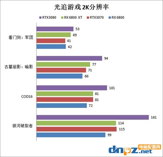 rx6800xt和rtx3080性能对比评测 6800xt和3080显卡哪个好?