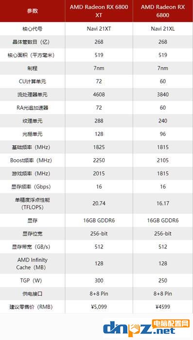 rx6800xt和rtx3080性能对比评测 6800xt和3080显卡哪个好?