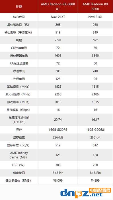 rx6800xt和rtx3080性能对比评测 6800xt和3080显卡哪个好？