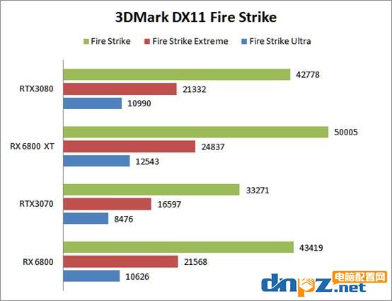 rx6800xt和rtx3080性能对比评测 6800xt和3080显卡哪个好?