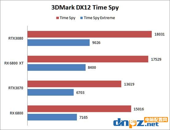 rx6800xt和rtx3080性能对比评测 6800xt和3080显卡哪个好？