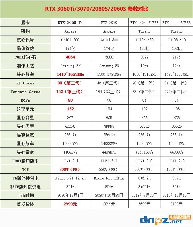 RTX3060ti相当于什么水平？rtx3060ti/3070/2080s/2060s显卡性能评测