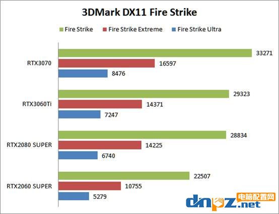 RTX3060ti相当于什么水平？rtx3060ti/3070/2080s/2060s显卡性能评测