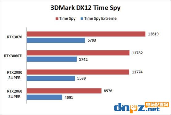 RTX3060ti相当于什么水平？rtx3060ti/3070/2080s/2060s显卡性能评测