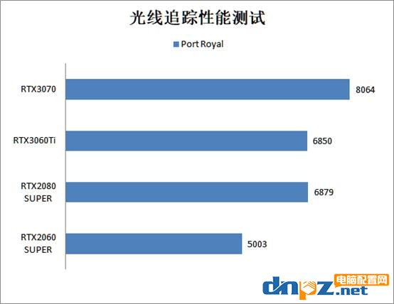 RTX3060ti相当于什么水平？rtx3060ti/3070/2080s/2060s显卡性能评测