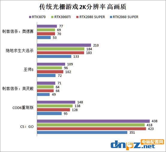 RTX3060ti相当于什么水平？rtx3060ti/3070/2080s/2060s显卡性能评测