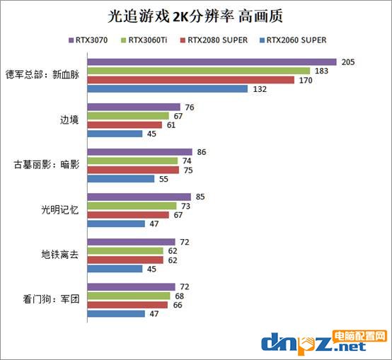 RTX3060ti相当于什么水平？rtx3060ti/3070/2080s/2060s显卡性能评测