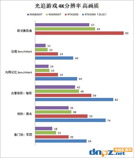 RX6900XT和RTX3090对比评测性能差距有多少？