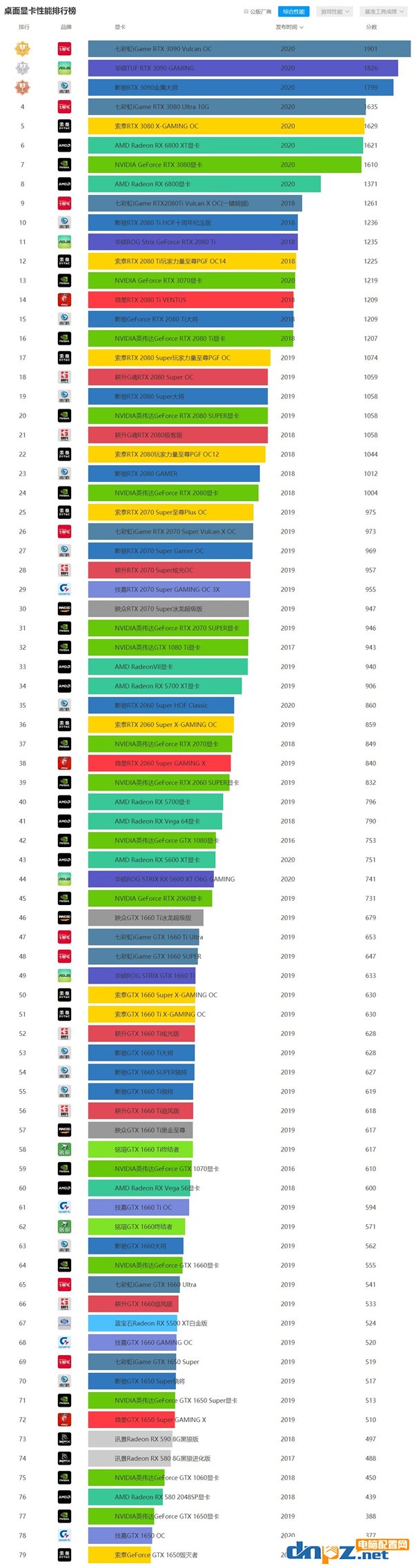 2020最新显卡排行来啦！12月最新显卡排行！