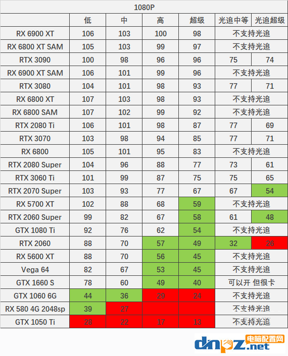 赛博朋克2077显卡及cpu各档位配置要求详细评测